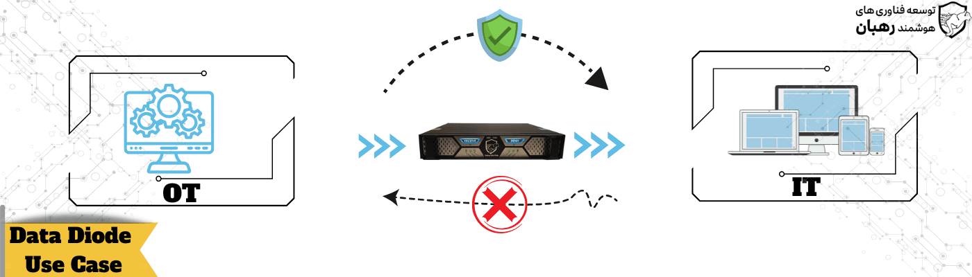 انتقال امن دیتابیس از OT به IT با دیتادیود صنعتی | One-Way Database Replication